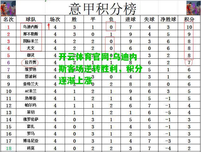 乌迪内斯客场逆转胜利，积分逐渐上涨